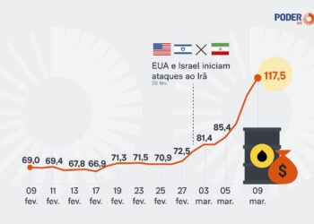 Petróleo Brent supera US$ 100 e dispara quase 70% em um mês após tensão entre EUA e Irã